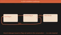 Parlite: Dialogue System screenshot 3